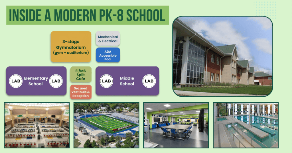 An illustration of the separate elementary and middle school wings in a PK-8 school